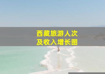 西藏旅游人次及收入增长图